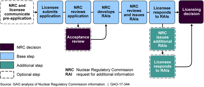 Summary of Process Used by Nuclear Regulatory Commission Offices to Develop and Issue Requests for Additional Information