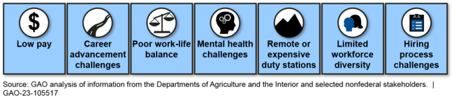 Commonly Cited Barriers to Recruitment and Retention of Federal Wildland Firefighters