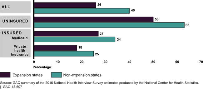 Low-Income Adults Who Reported Having Any Unmet Medical Need in Expansion and Non-Expansion States and by Insurance Status, 2016