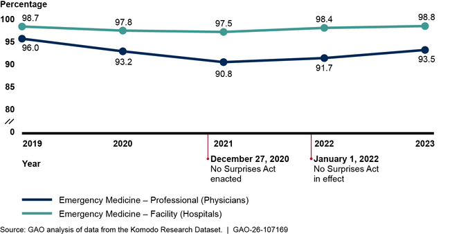 Percentage of In-Network Facility (Hospital) and Professional (Physician) Claims for Emergency Medicine, 2019–2023