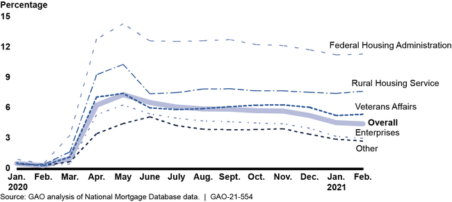 Figure 1: Estimated Percentage of Single-Family Mortgage Loans in Forbearance, by Loan Type (January 2020–February 2021)