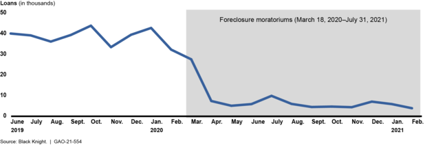 Figure 1: Estimated Percentage of Single-Family Mortgage Loans in Forbearance, by Loan Type (January 2020–February 2021)