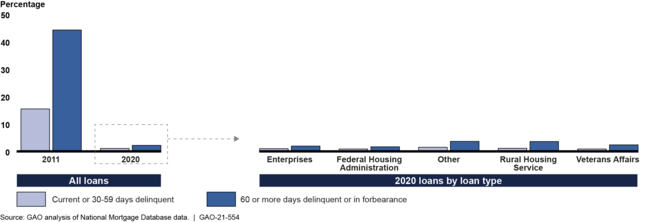 Figure 1: Estimated Percentage of Single-Family Mortgage Loans in Forbearance, by Loan Type (January 2020–February 2021)