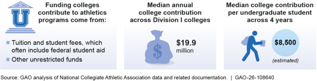 College Contributions for Division I College Athletics Programs, Based on Academic Year 2023–24 Data