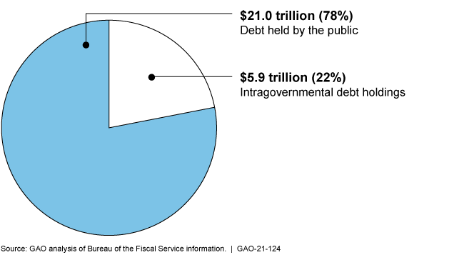 Pie chart showing $21 trillion or 78% of the federal debt is held by the public.