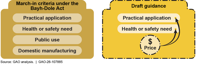 NIST Draft Guidance Proposed Using Price as a Factor Under Two Statutory Criteria for Exercising March-In Rights