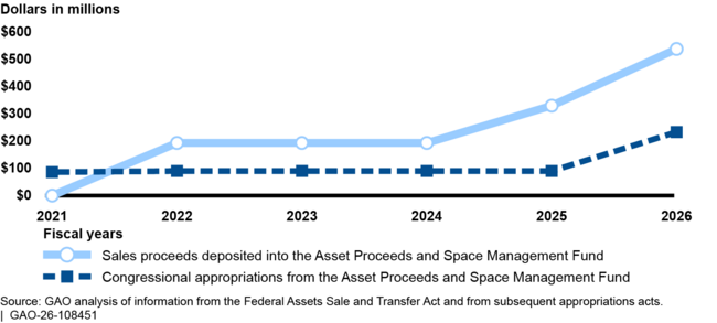 Timeline of Cumulative Amounts Deposited into and Appropriated from the Asset Proceeds and Space Management Fund