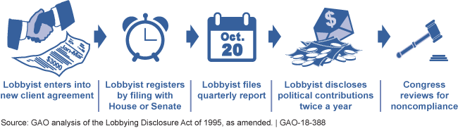 This graphic shows the timeline for lobbyists to file disclosure documents.