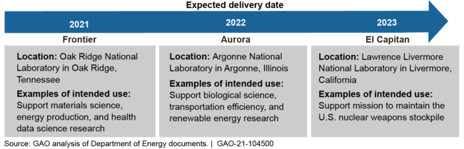 Figure: Department of Energy's Three Expected Exascale Computing Systems