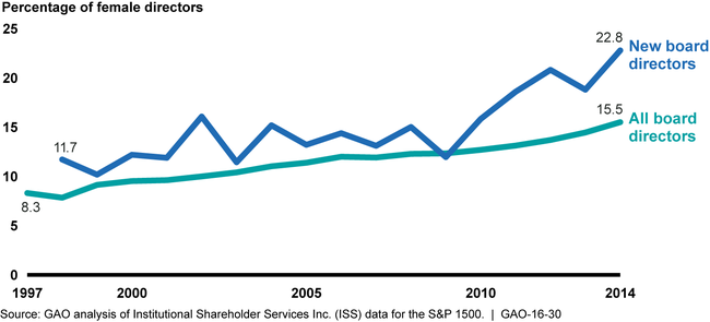 Percentage of Women on Corporate Boards and among New Directors, 1997-2014