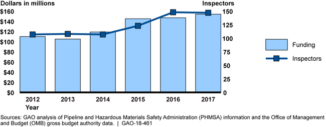 Pipeline and Hazardous Materials Safety Administration funding and inspectors hired, 2012 – 2017