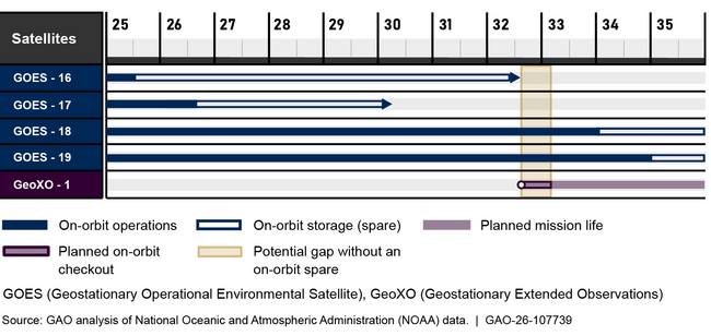 Potential Gap in Data Continuity Without Operational Spare Satellite 
