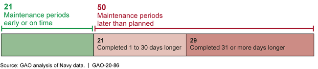 The Navy Completed the Majority of the 71 Maintenance Periods Started during Fiscal Years 2014 through 2018 Later than Planned