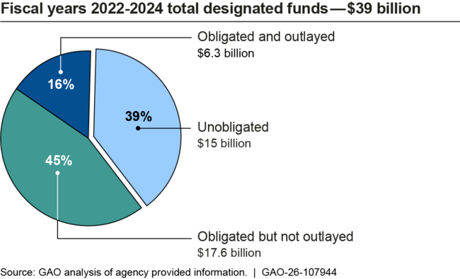 Note: For more details, including confidence intervals for the estimates, see figure 4 in GAO-26-107944. Dollar amounts do not sum to the total due to rounding.