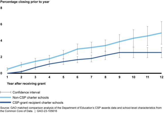 Probability of Charter Schools Program (CSP) Charter Schools and Non-CSP Charter Schools Closing within 12 Years of Receiving an Award