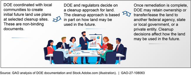 The Department of Energy’s (DOE) General Process for Identifying Future Land Use and Subsequent Cleanup and Transfer Decisions at Selected Cleanup Sites