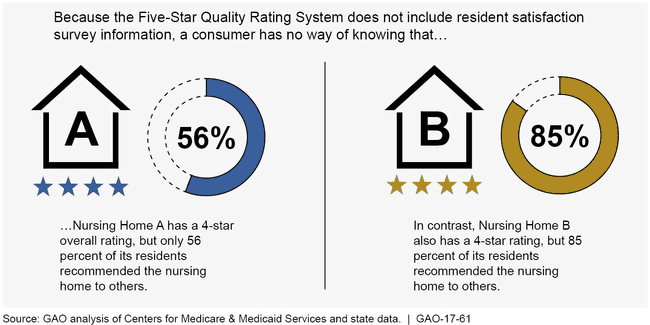 Example of Missing Information Affecting a Consumer's Nursing Home Decision