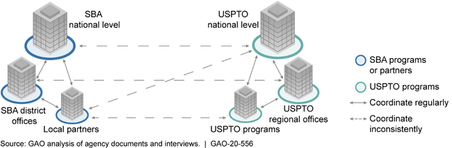 Figure: The Small Business Administration (SBA) and the U.S. Patent and Trademark Office (USPTO) Coordinate at the Local Level, but Are Inconsistent