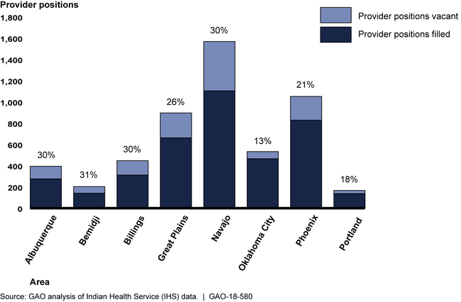 Number of Provider Positions and Vacancy Rates by IHS Area, November 2017