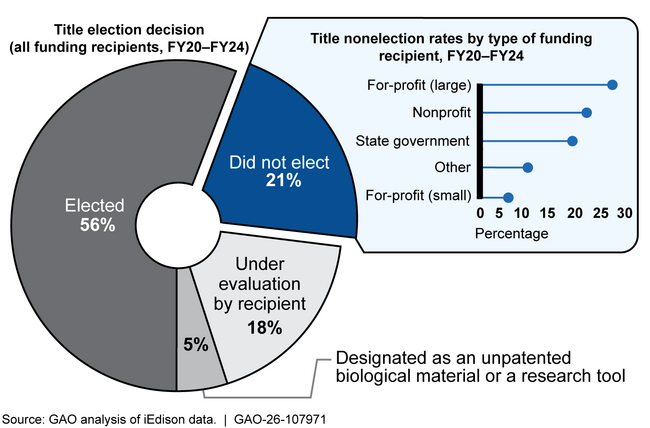 Title Election Decisions and Rates of Nonelection by Type of Funding Recipient, Fiscal Years (FY) 2020–2024 