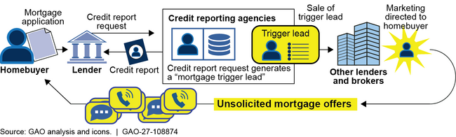 Example of the Mortgage Trigger Lead Marketing Process