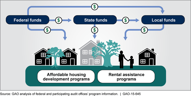 Housing programs