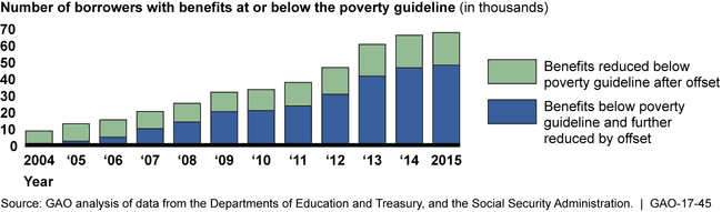 Impact of Offsets on Older Borrowers' Social Security Benefits