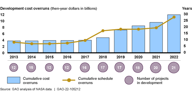 Cumulative Cost and Schedule Overruns for NASA's Major Projects in Development