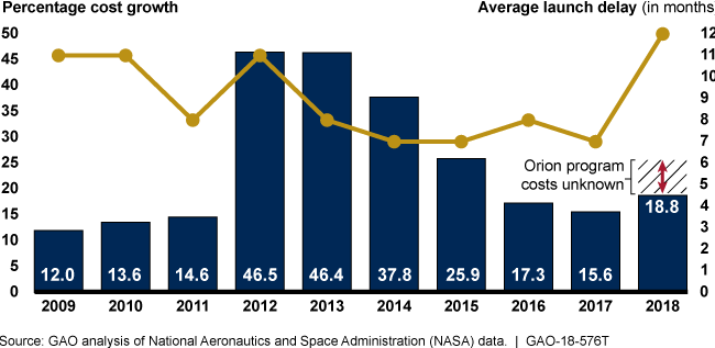 Graphic showing that cost and schedule growth of NASA's major projects has worsened this year with Orion costs unknown 