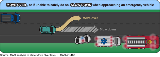 General Requirements of Move Over Laws for Motorists on a Multiple Lane Roadway