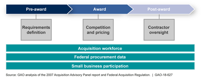 Figure: Key Issues the Acquisition Advisory Panel Raised, by Contracting Life Cycle Phase