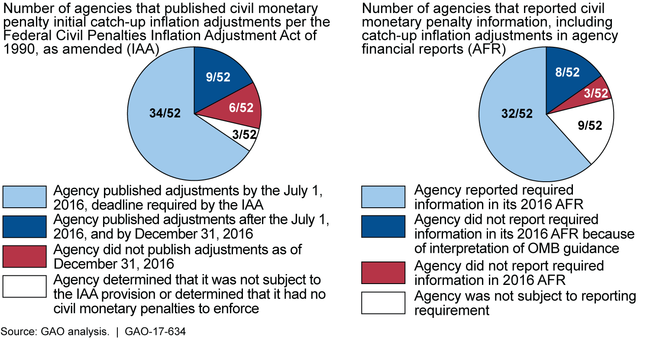 Agency Compliance with Inflation Adjustment Requirements for Civil Monetary Penalties