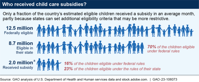 Subsidy Receipt among Estimated Eligible Children, in an Average Month in Fiscal Year 2019