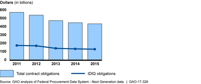 Indefinite Delivery / Indefinite Quantity Obligations as a Percentage of Total Contract Obligations, Fiscal Years 2011-2015 (fiscal year 2015 dollars)