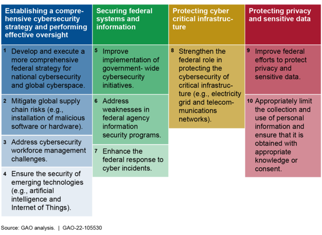 Four Major Cybersecurity Challenges and 10 Associated Critical Actions