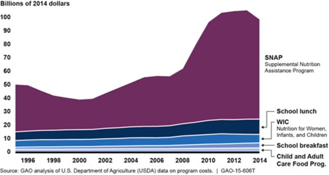 Federal Spending on the Five Largest Programs from Fiscal Year 1995 to 2014, Adjusted to 2014 Dollars