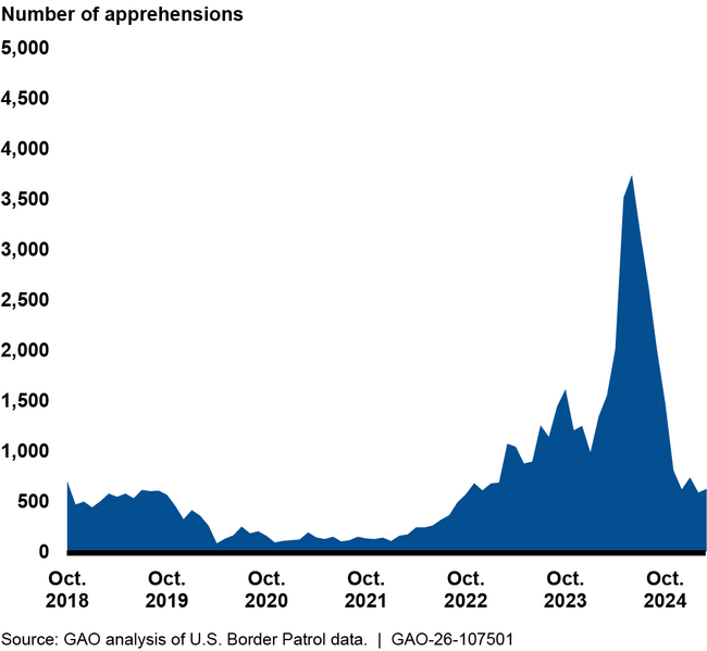  Border Patrol Apprehensions Along the Northern Border from Fiscal Year 2019 Through the First Half of Fiscal Year 2025 