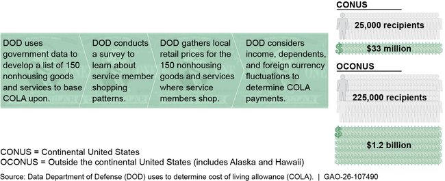 DOD’s Process for Determining COLA Rates, Calendar Year 2024