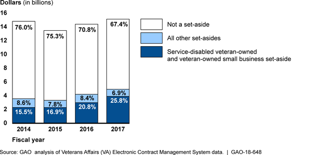 VA Contract Obligations for Set-Asides and Non-Set-Asides, Fiscal Years 2014 through 2017