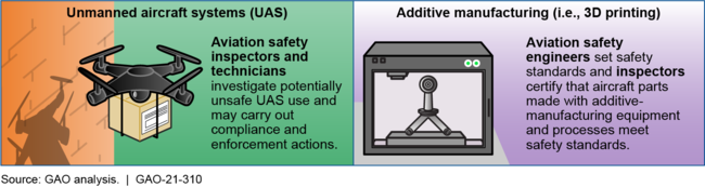 Examples of Technology Changes Expected to Affect FAA's Workforce