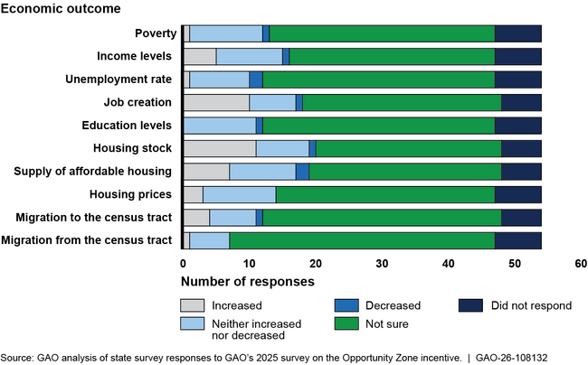States’ Views of Effects of Opportunity Zone Investment on Selected Outcomes in Their States, 2025
