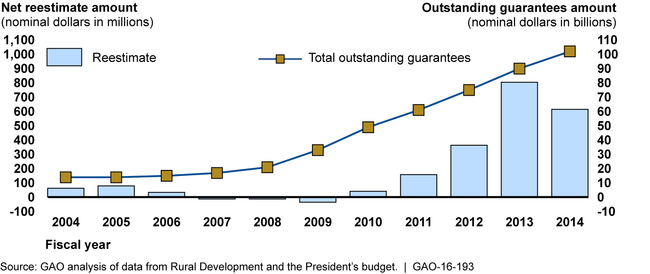 Rural Housing Service Guaranteed Single-Family Mortgage Portfolio and Annual Net Credit Subsidy Reestimates for the Portfolio, Fiscal Years 2004-2014