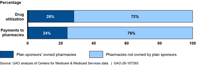 Percentage of Drug Utilization and Payments at Owned and Non-Owned Pharmacies for Four Selected Medicare Part D Plan Sponsors, 2023