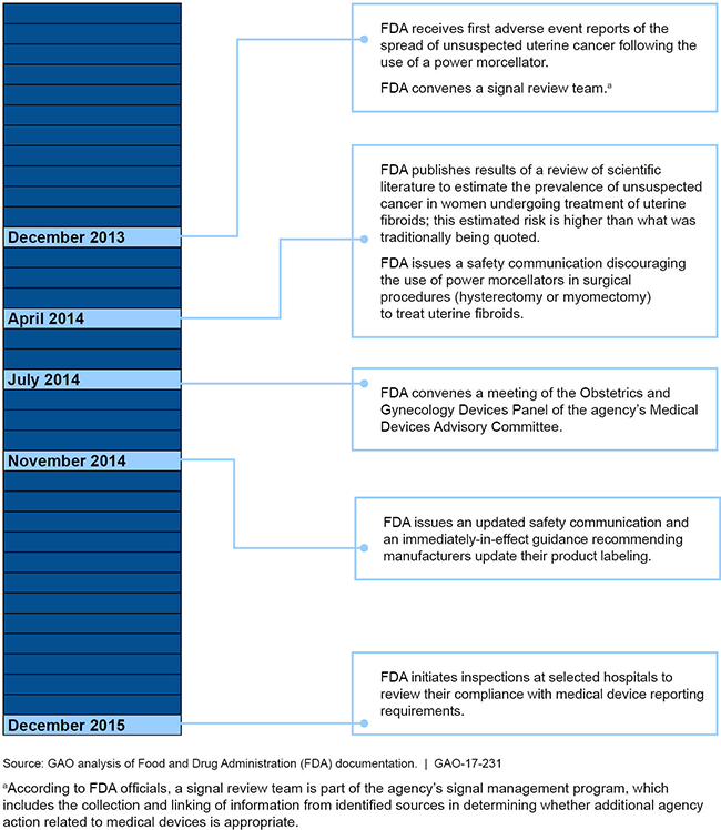 A timeline of FDA's response to reports about the spread of cancer after using a power morcellator.