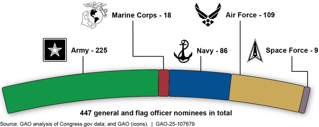 Number of Individual General and Flag Officer Nominees on Blanket Hold During February to December 2023
