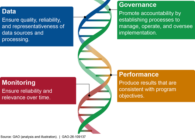 Figure: GAO’s AI Accountability Framework