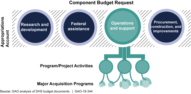 Department of Homeland Security's Budget Structure
