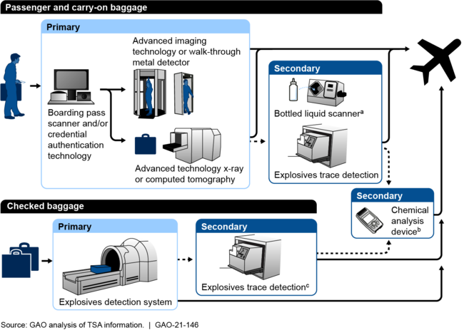 Examples of Transportation Security Administration (TSA) Security-Related Technologies