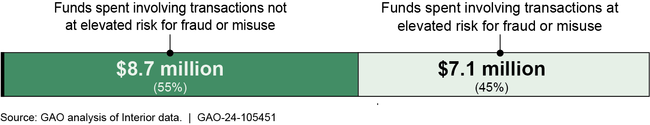 Bureau of Indian Education Schools' COVID Fund Spending with Purchase Cards, March 2020 to August 2022