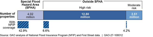 The Mandatory Purchase Requirement Does Not Reach Most At-Risk Properties